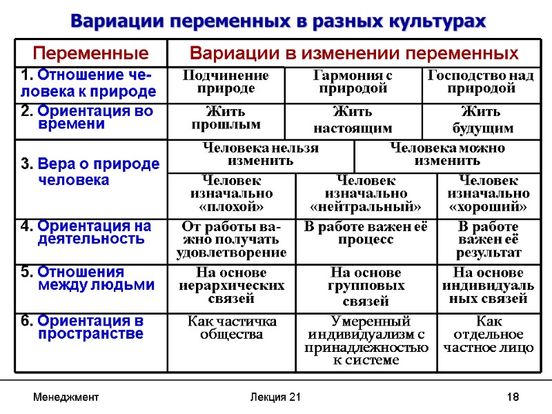 Менеджмент Лекция 21 18 Вариации переменных в разных культурах